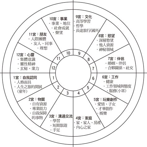 十二宮位查詢|【12星座比例圖】透過1鍵查詢星座命盤宮位！了解自。